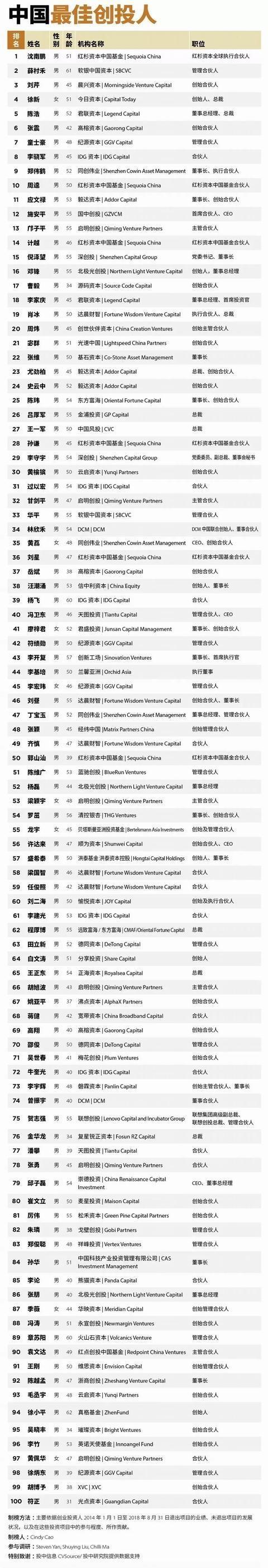 2018中国最佳创业投资人榜 2018中国最佳创业投资人榜
