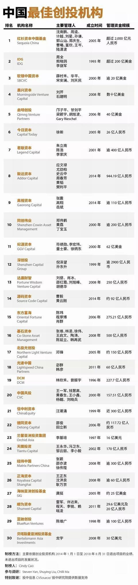 中国最佳创投机构 中国最佳创投机构