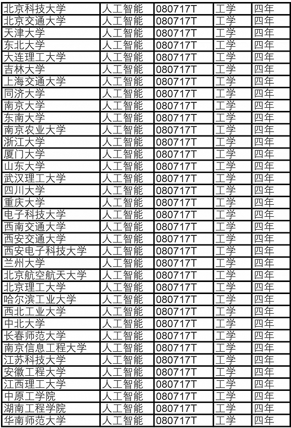 首批增设人工智能专业高校名单 首批增设人工智能专业高校名单